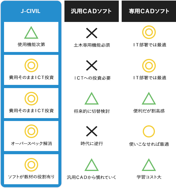 ARES＋J-CIVILと汎用CADソフト、専用CADソフトの機能比較表（内容）