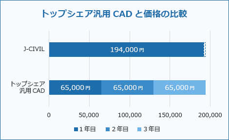 トップシェア汎用CADと価格の比較表