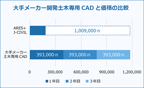 大手メーカー開発土木専用CADと価格の比較表