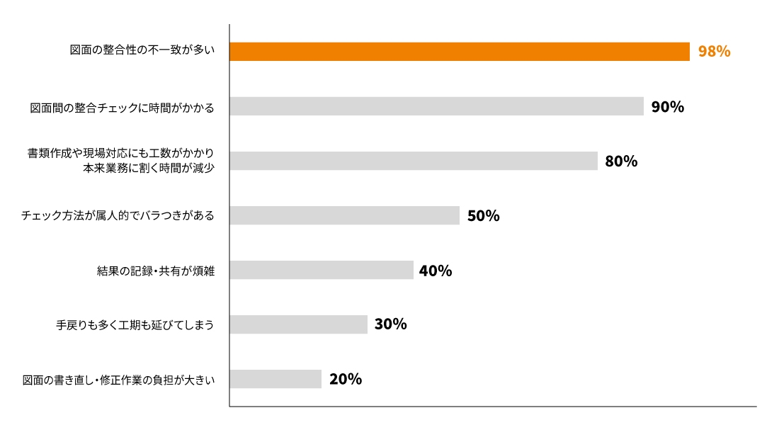 設計照査の困りごとのグラフ